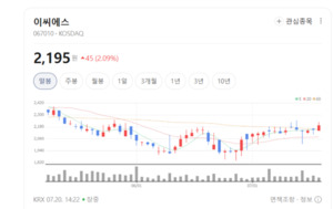 재택근무주 차익실현 매물 출회...AI 쏠림에 스마트워크 테마 약세 - 뉴스 썸네일 이미지