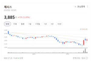 "가축 전염병 발생 시 필수"... 체시스, 동물의약품 및 방역 모멘텀 부각 - 뉴스 썸네일 이미지