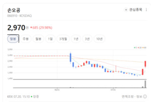 게임 테마 약세 뚜렷...신작 기대보다 실적이 주가 가른다 - 뉴스 썸네일 이미지