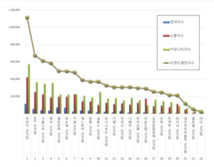 여름 자외선 공습에도 닥터지 선크림 1위...AHC·식물나라 추격 - 뉴스 썸네일 이미지