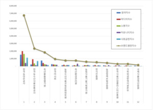 농촌 살리는 기관이 브랜드도 강했다...한국농어촌공사 평판지수 22% 상승 - 뉴스 썸네일 이미지