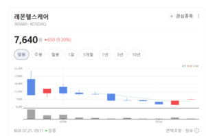 레몬헬스케어 주가 파죽지세... 비대면진료 관련주 다시 살아날까 - 뉴스 썸네일 이미지
