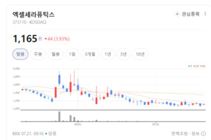 차익실현에 줄기세포株 숨고르기...엑셀세라퓨틱스는 주가 강세 - 뉴스 썸네일 이미지