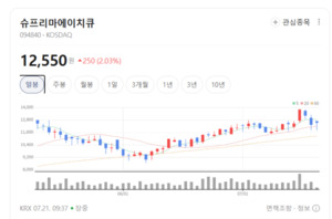 열쇠·카드 다 사라진다... 슈프리마에이치큐, 생체인식 가치 재조명 - 뉴스 썸네일 이미지