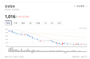원격의료부터 맞춤형 IT까지... 인성정보 '알짜 사업' 부각 - 뉴스 썸네일 이미지