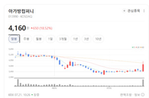 체질 개선 결실 보나... 아가방컴퍼니, 유아용품 사업 가치 재조명 - 뉴스 썸네일 이미지