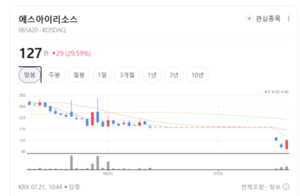 자원개발주 강세 왜?... 에스아이리소스 삼성물산 비엘팜텍 '방긋' - 뉴스 썸네일 이미지