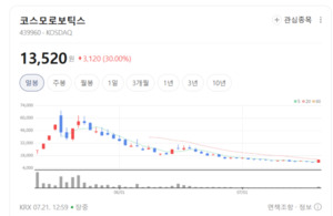 로봇주 폭풍매수... 레인보우로보틱스 에브리봇 코스모로보틱스 이랜시... - 뉴스 썸네일 이미지
