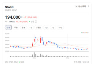 SNS 테마 강세... AI 서비스 확대 기대에 NAVER·가비아 주가 휘파람 - 뉴스 썸네일 이미지