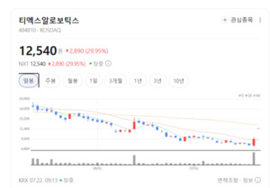 인구 감소 시대의 해법... 티엑스알로보틱스, 산업용 자동화 라인 대대적... - 뉴스 썸네일 이미지