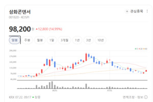 전장용 MLCC 성장 기대...삼성전기·삼화콘덴서 주가 '불기둥' - 뉴스 썸네일 이미지