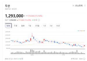"AI 반도체 소재가 효자"... 두산, 첨단 사업 대대적 투자에 기업가치 재... - 뉴스 썸네일 이미지