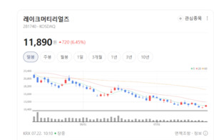 반도체 이어 배터리까지 싹쓸이...레이크머티리얼즈, 독보적 기술로 퀀텀... - 뉴스 썸네일 이미지