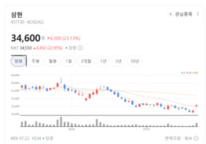 글로벌 완성차 러브콜... 삼현, 차세대 구동 시스템으로 독주 채비 - 뉴스 썸네일 이미지