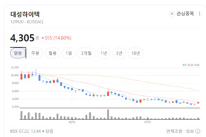 방산부터 반도체·의료까지... 대성하이텍, 초정밀 선반 수주 박차 - 뉴스 썸네일 이미지