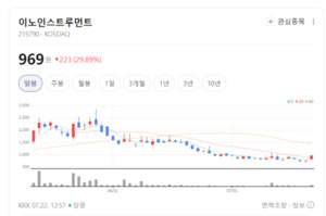 글로벌 5G·6G 인프라 투자 재개... 이노인스트루먼트, 광융착접속기 기... - 뉴스 썸네일 이미지
