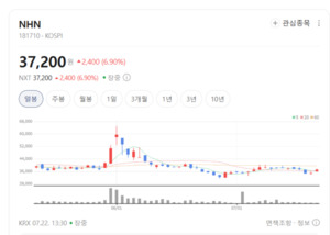 게임·클라우드 안정판에 결제 날개... NHN, 종합 IT 플랫폼 기업 독주 - 뉴스 썸네일 이미지