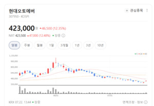 자동차를 넘어 모빌리티로... 현대오토에버, 차세대 소프트웨어 주도권... - 뉴스 썸네일 이미지