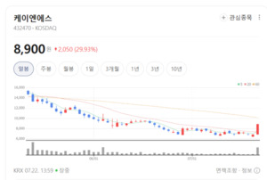 차세대 배터리 제조의 숨은 주역... 케이엔에스, 공정 자동화로 실적 솟... - 뉴스 썸네일 이미지