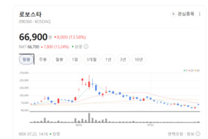 '스마트 팩토리' 열풍 타고... 로보스타 주가 불기둥 - 뉴스 썸네일 이미지