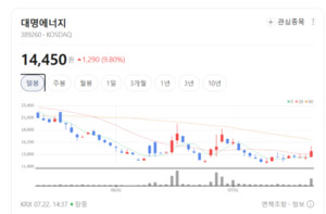 발전 자산 늘려 수익 다각화... 대명에너지, 재생에너지 시장서 두각 - 뉴스 썸네일 이미지