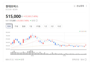 글로벌 완성차 수주 잇따라... 현대모비스, 미래 모빌리티 시장 선점 박... - 뉴스 썸네일 이미지