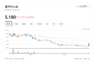 생성형 AI부터 오피스까지... 폴라리스AI, AI 서비스 확장 기대 - 뉴스 썸네일 이미지