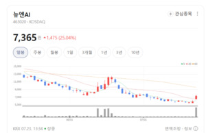 휴머노이드 시대 성큼...뉴엔AI·마음AI 주가 파죽지세 - 뉴스 썸네일 이미지