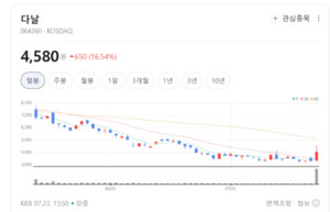 단순 PG사 탈피 다날, 통합 핀테크 플랫폼으로 체질 개선 - 뉴스 썸네일 이미지