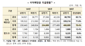 한국예탁결제원, 상반기 펀드 이익배당금 40조원 돌파...전년 동기 대비... - 뉴스 썸네일 이미지
