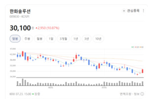 글로벌 반도체·이차전지 밸류체인 진입... 한화솔루션, 사업 체질 대전... - 뉴스 썸네일 이미지