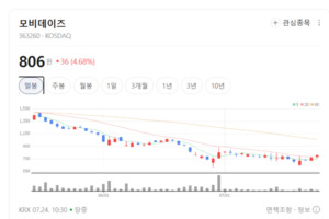 모바일 광고 시장 확대 바람 탄 모비데이즈, AI 솔루션 앞세워 실적개선... - 뉴스 썸네일 이미지