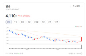 LNG 재기화 설비 강자 일승, 글로벌 조선 슈퍼사이클 타고 돛 올린다 - 뉴스 썸네일 이미지