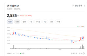 암·희귀질환 잡는 차세대 정밀의료... 엔젠바이오, 독보적 기술 격차 부... - 뉴스 썸네일 이미지