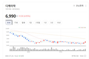 북미·유럽 조선 및 에너지 특수... 디케이락, 고부가가치 기자재 수주 ... - 뉴스 썸네일 이미지
