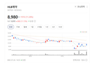 글로벌 비만약 열풍 탑승... HLB제약, 펩타이드·SMEB 기술력 눈길 - 뉴스 썸네일 이미지