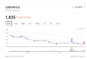 신약 발굴 기간 대폭 단축... 신테카바이오, AI 기반 독자 플랫폼 경쟁력... - 뉴스 썸네일 이미지