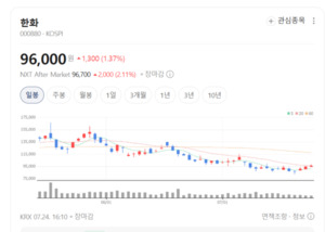 한화, 주요 계열사 성장에 실적 개선...불확실성 해소 구간 진입 - 뉴스 썸네일 이미지
