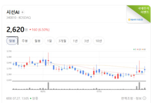 의료AI, 셀바스AI 급등에도 상승폭은 제한...실적 중심 차별화 장세 - 뉴스 썸네일 이미지