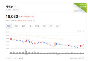 온라인 셀러 대유입 선풍... 카페24, 전자상거래·간편결제 모멘텀 주목 - 뉴스 썸네일 이미지