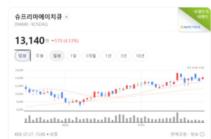 디지털 신원인증·보안 대세 잡았다... 슈프리마에이치큐, 밸류업 기대감... - 뉴스 썸네일 이미지