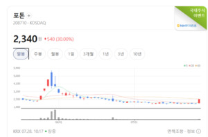 포톤·엑스게이트 주가 질주... 보안주는 매물 압박에 '눈물' - 뉴스 썸네일 이미지