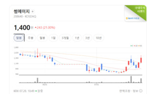 개별 호재 업은 썸에이지 훨훨... 게임주 전반은 외인 매도세에 '시무룩... - 뉴스 썸네일 이미지