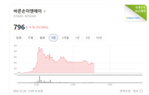 영상콘텐츠주, 차익실현 매물에 휘청...바른손이앤에이만 주가 '불기둥' - 뉴스 썸네일 이미지
