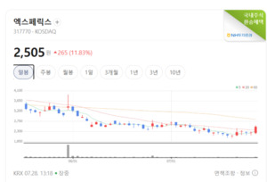 퓨리오사AI 테마, 차익실현 매에 약세...엑스페릭스만 '훨훨' - 뉴스 썸네일 이미지