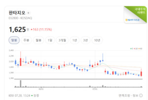 엔터주 차익실현 확산... 판타지오만 훨훨, 대형 기획사는 동반 흔들 - 뉴스 썸네일 이미지