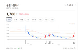 철강 중소형주 조정 국면...옥석 가리기 시작됐다 - 뉴스 썸네일 이미지