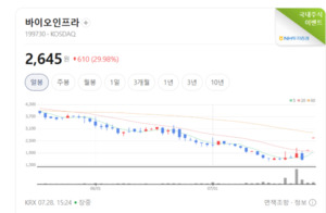 바이오 투자 심리 위축 속 생명과학도구및서비스 업종 주가 '휘청' - 뉴스 썸네일 이미지