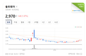금융·방산·소비재까지 밀렸다... 밸류업 관련주 줄줄이 하락 - 뉴스 썸네일 이미지