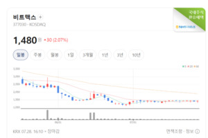 증강현실주 일제히 약세... AI·반도체 조정에 AR도 직격탄 - 뉴스 썸네일 이미지